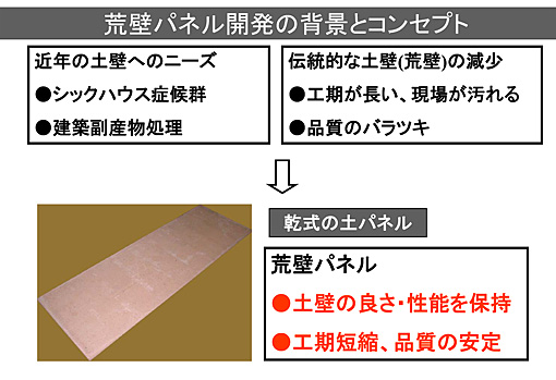 荒壁パネル開発の背景とコンセプト