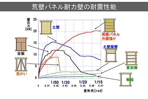 荒壁パネル耐力壁の耐震性能