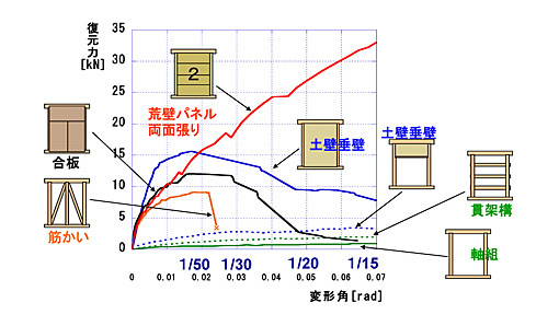 荒壁パネル耐力壁の耐震性能